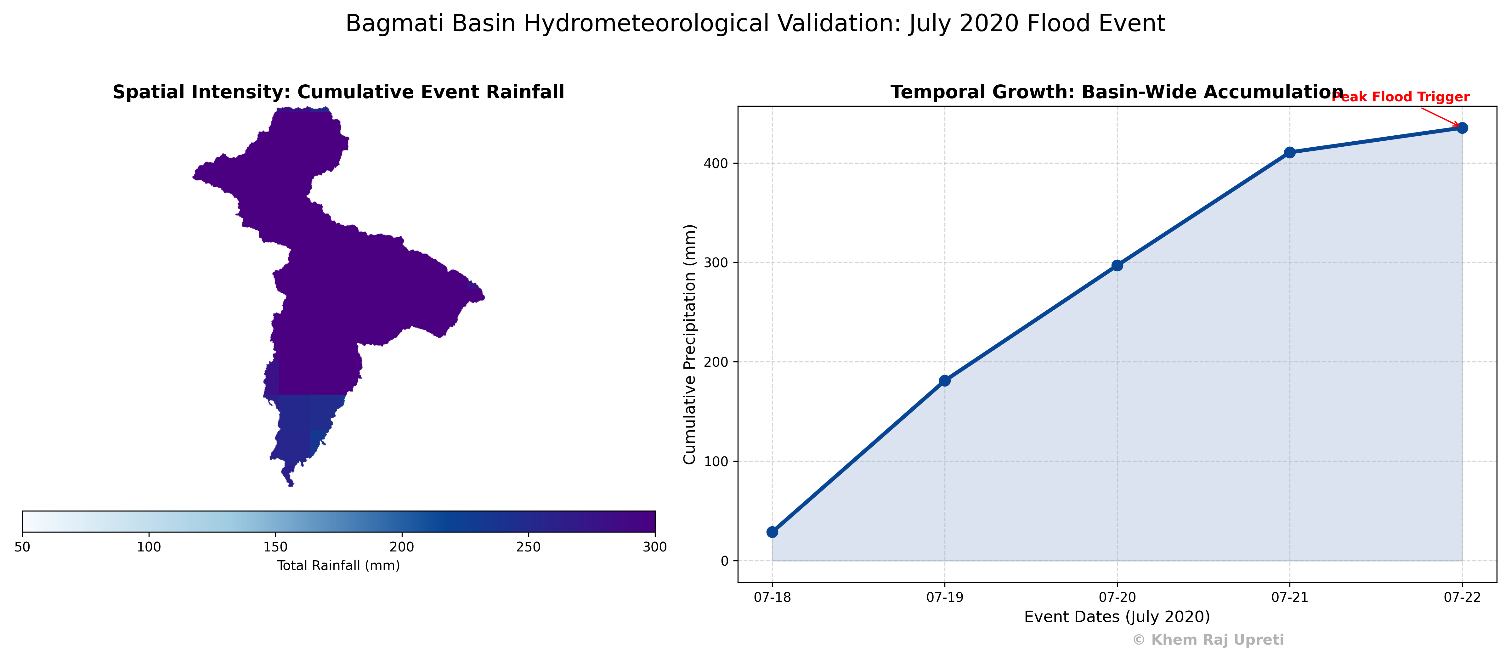 Rainfall Validation